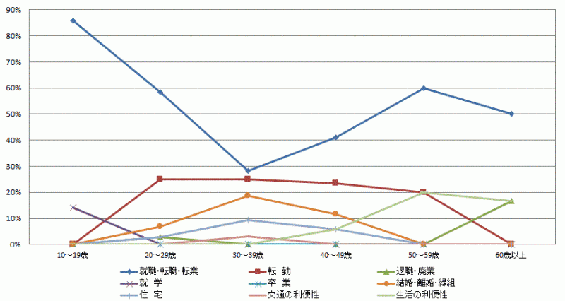 図44:県外転入者の年齢階級別移動理由割合【鹿行地域】（10歳以上原因者）のグラフ