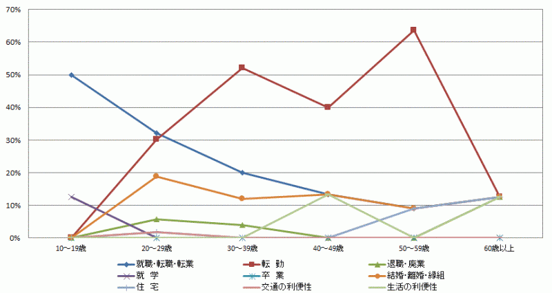 図45:県外転出者の年齢階級別移動理由割合【鹿行地域】（10歳以上原因者）のグラフ