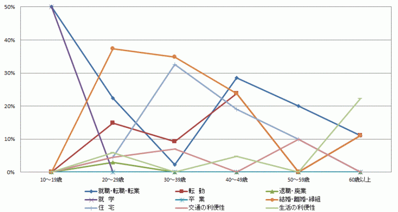 図46:県内移動者の年齢階級別移動理由割合【鹿行地域】（10歳以上原因者）のグラフ