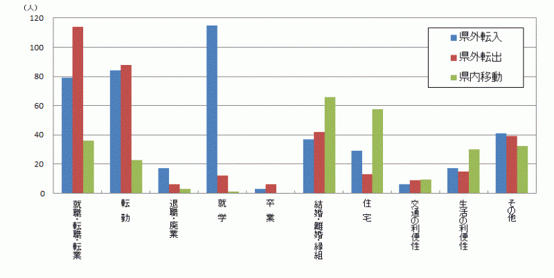 図47:原因者の移動理由別移動者数【県南地域】のグラフ