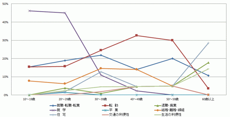図52:県外転入者の年齢階級別移動理由割合【県南地域】（10歳以上原因者）のグラフ