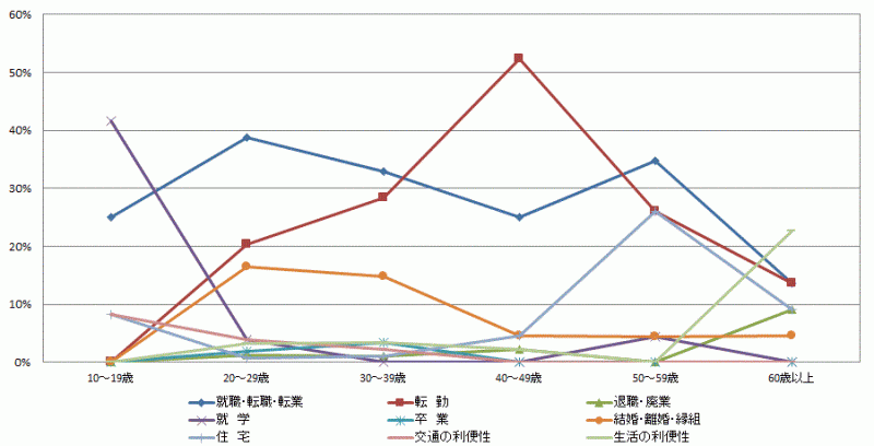 図53:県外転出者の年齢階級別移動理由割合【県南地域】（10歳以上原因者）のグラフ