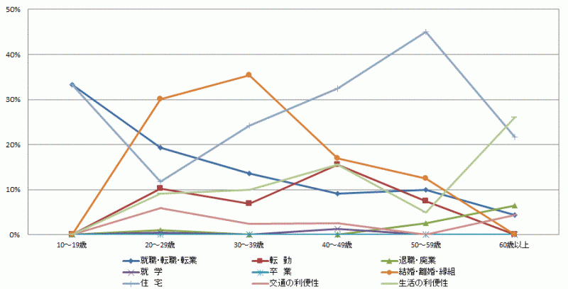 図54:県内移動者の年齢階級別移動理由割合【県南地域】（10歳以上原因者）のグラフ