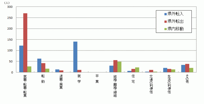 図55:原因者の移動理由別移動者数【県西地域】のグラフ