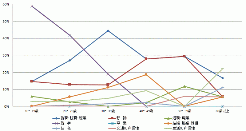 図60:県外転入者の年齢階級別移動理由割合【県西地域】（10歳以上原因者）のグラフ