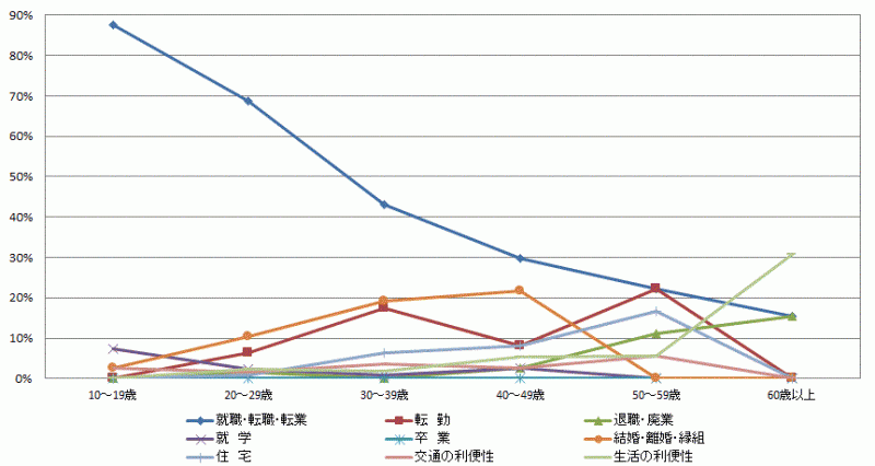 図61:県外転出者の年齢階級別移動理由割合【県西地域】（10歳以上原因者）のグラフ