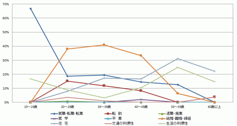 図62:県内移動者の年齢階級別移動理由割合【県西地域】（10歳以上原因者）のグラフ