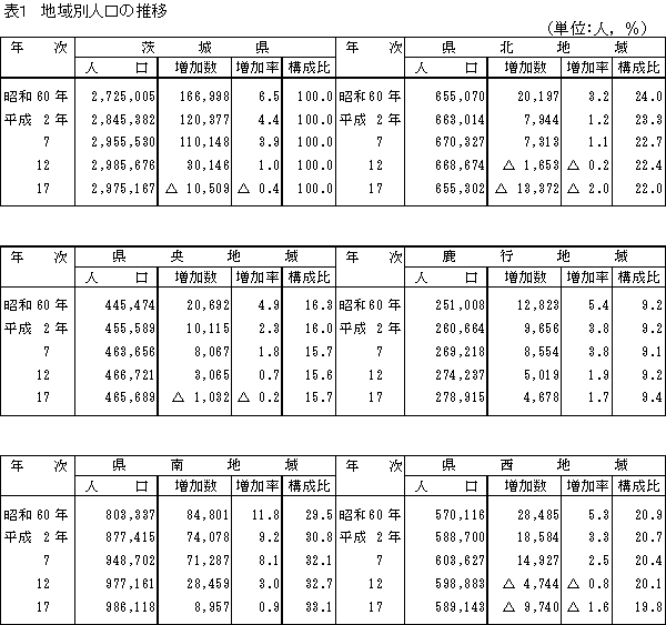表1地域別人口の推移