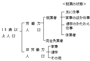 労働力状態の区分の図