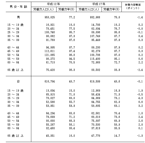 表1年齢（5歳階級）,男女別労働力人口,労働力率（平成12年,平成17年）茨城県