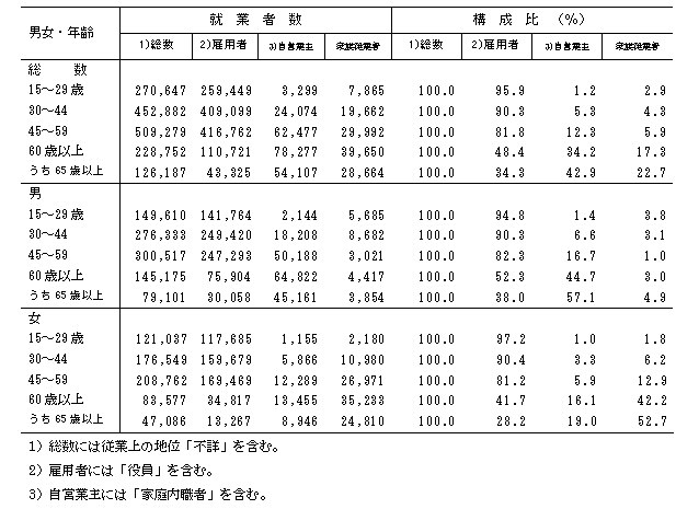 表3従業上の地位,年齢（4区分）,男女別15歳以上就業者数茨城県