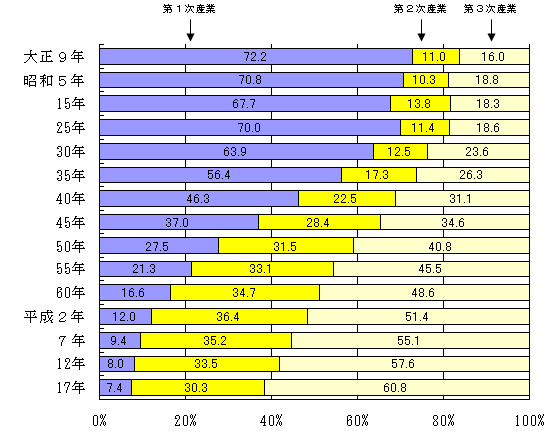 図3産業（3部門）別15歳以上就業者数の割合の推移（大正9年～平成17年）茨城県