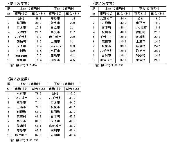 表4産業（3部門）別就業者数の割合の高い（低い）市町村