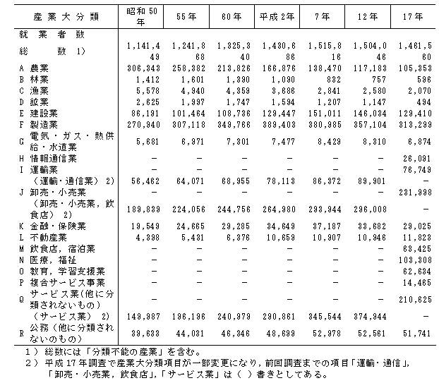 表5の1産業大分類別15歳以上就業者数の推移（昭和50年～平成17年）茨城県