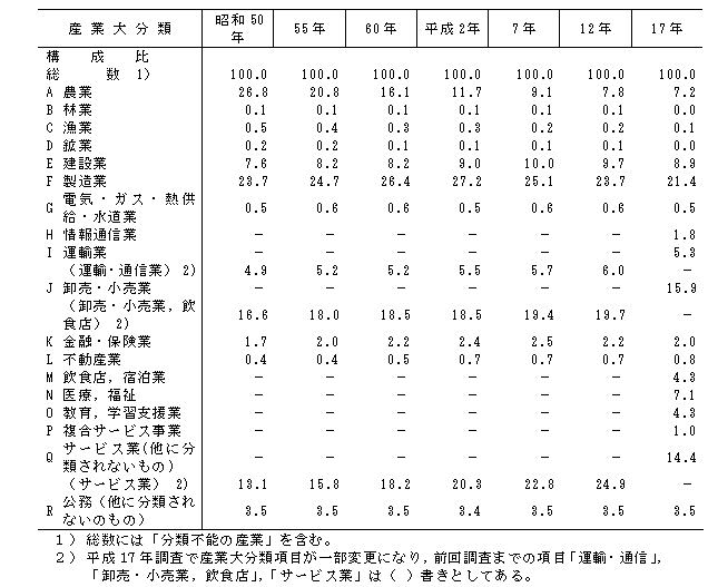 表5の2産業大分類別15歳以上就業者数の割合の推移（昭和50年～平成17年）茨城県