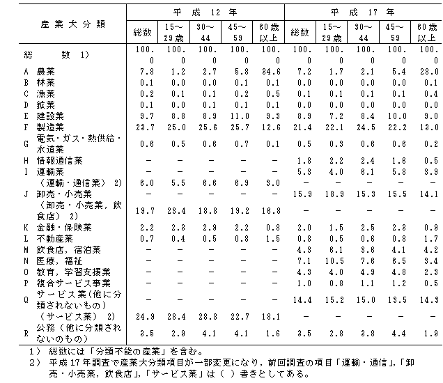 表6産業大分類,年齢（4区分）別15歳以上就業者数の割合（平成12年,平成17年）茨城県