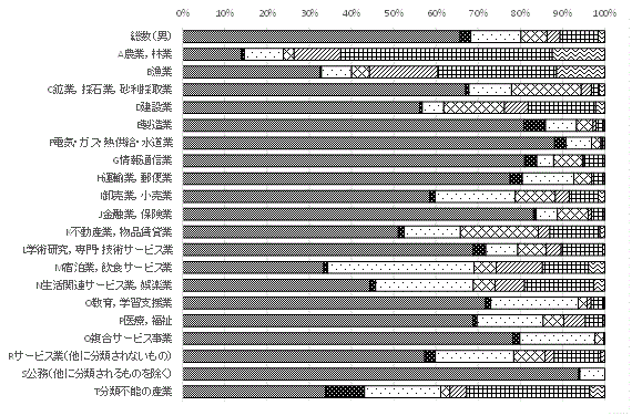 産業（大分類）、従業上の地位、男女別15歳以上就業者の割合（男）