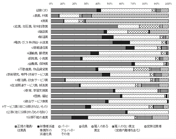 産業（大分類）、従業上の地位、男女別15歳以上就業者の割合（女）