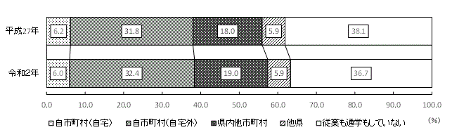 従業地・通学地別人口の割合（平成27年、令和2年）の図