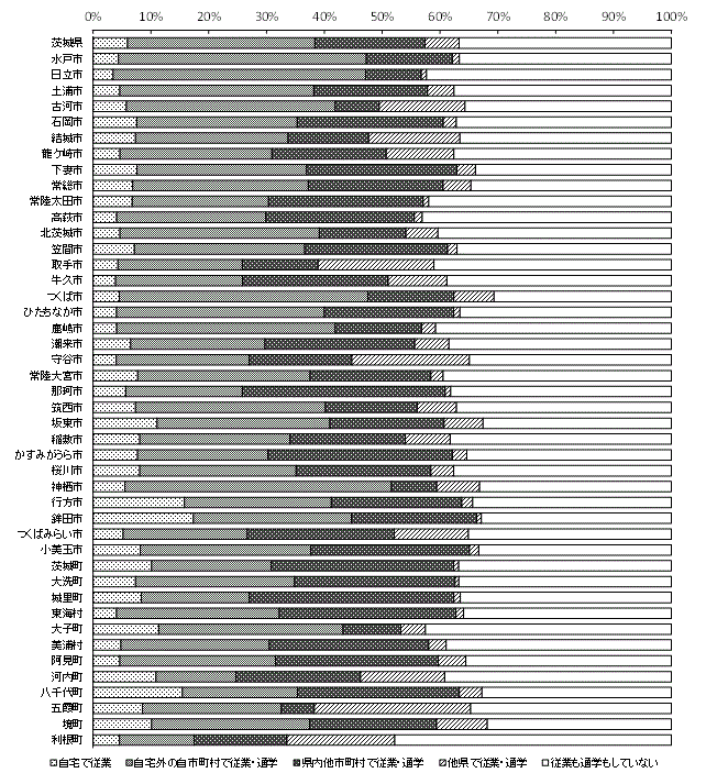 従業地・通学地別人口の割合の図