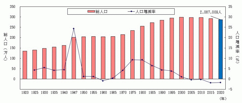 図-1：各回国勢調査による人口の推移（1920年～2020年）茨城県のグラフ