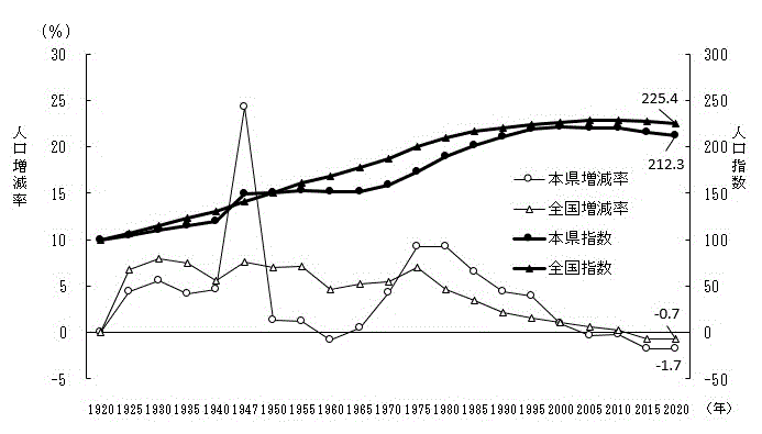 図-2：人口増減率及び人口指数の推移（1920年～2020年）茨城県、全国のグラフ