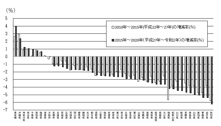 図-3：都道府県別人口増減率（2010年～2015年、2015年～2020年）のグラフ