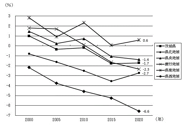 図-4：地域別人口増減率の推移のグラフ