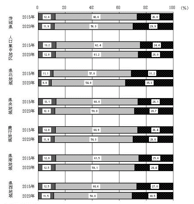 図-10：茨城県、地域、年齢（3区分）別人口割合（2015年、2020年）のグラフ