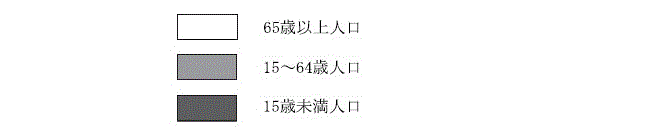 図-11：茨城県の人口ピラミッド（2020年10月1日現在）のグラフの凡例