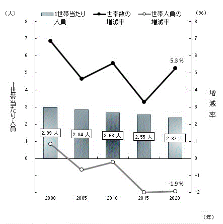 図-14：一般世帯数、世帯人員の増減率及び1世帯当たり人員の推移（2000年～2020年）-茨城県のグラフ