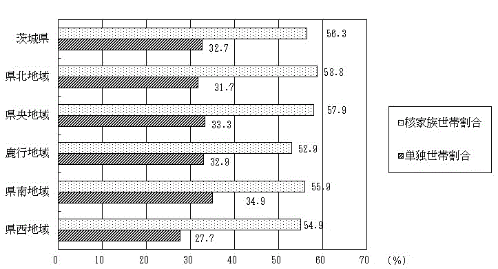 図-15：一般世帯に占める核家族世帯及び単独世帯の割合のグラフ