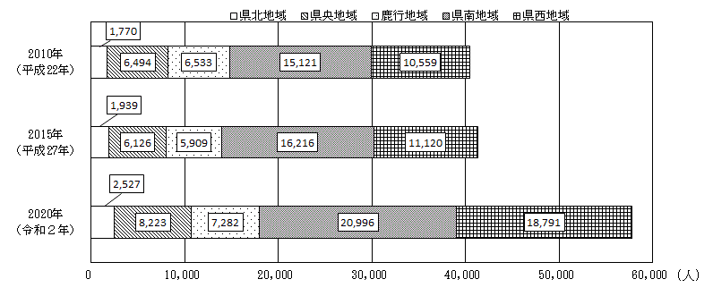 図-17:地域別外国人人口の推移（2010年～2020年）-茨城県-