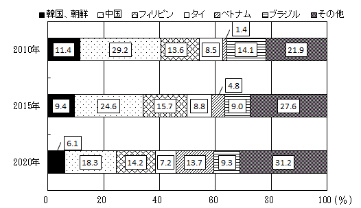 図-18:国籍別外国人人口割合の推移（2010年～2020年）-茨城県-