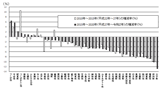 図-5：市町村別人口増減率（2010年～2015年、2015年～2020年）