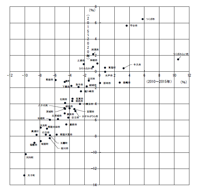 図-6：市町村別人口増減率相関図（2010年～2015年、2015年～2020年）