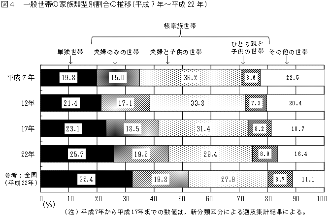 図4一般世帯の家族類型別割合の推移グラフ（平成7年～平成22年）