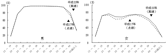 図3年齢(5歳階級),男女別労働力率（平成17年,22年）茨城県のグラフ