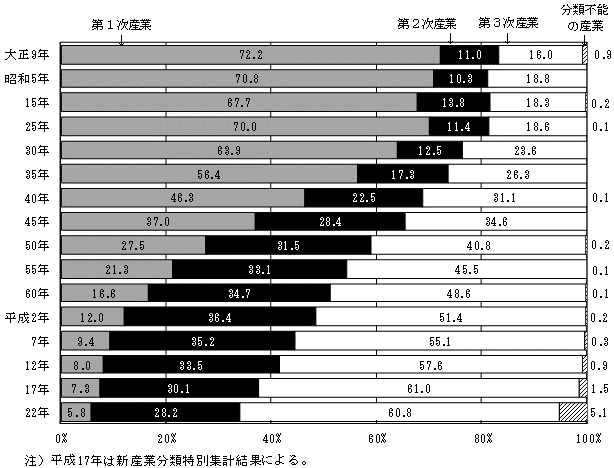 図4産業3部門別15歳以上就業者数の割合の推移（大正9年から平成22年）茨城県のグラフ