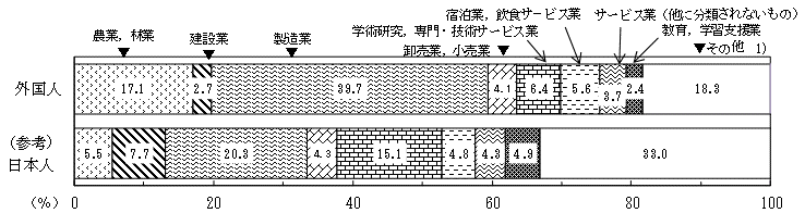 図5産業大分類別15歳以上外国人就業者の割合茨城県のグラフ