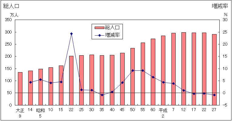 図1:県人口の推移（大正9年～平成27年）のグラフ