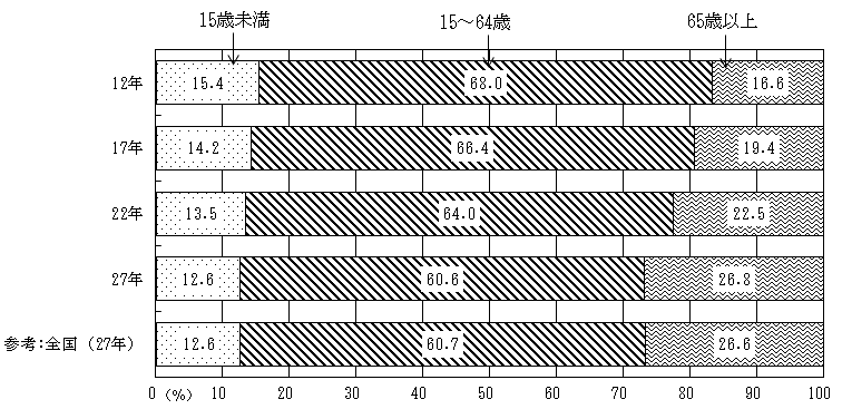 図3:年齢3区分別割合の推移（平成12年～平成27年）のグラフ