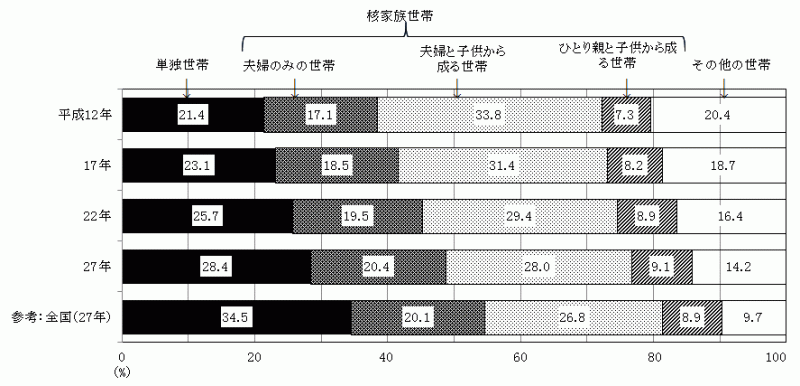 図4:一般世帯の家族類型別割合の推移（平成12年～平成27年）のグラフ