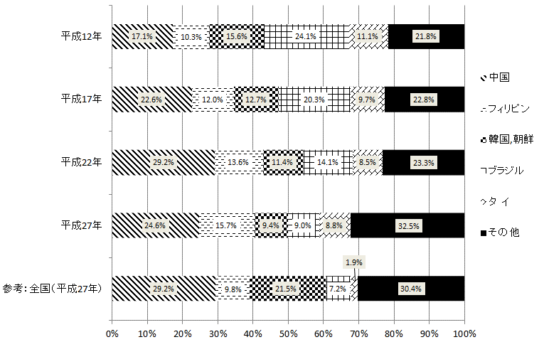 図5:国籍別外国人人口の割合の推移（平成12年～平成27年）のグラフ