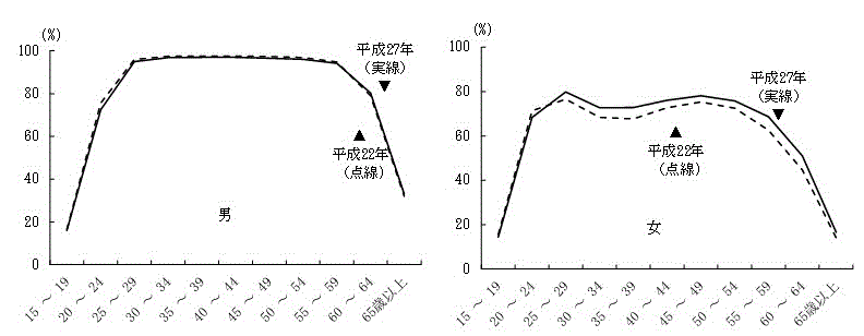 図-1：年齢(5歳階級),男女別労働力率（平成22年,27年）-茨城県-のグラフ