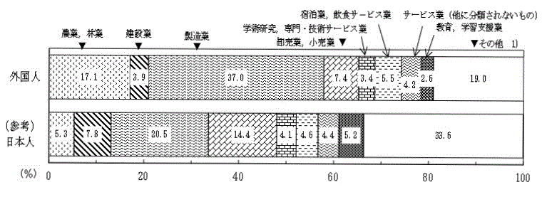 図-3：産業（大分類）別15歳以上外国人就業者の割合-茨城県-のグラフ