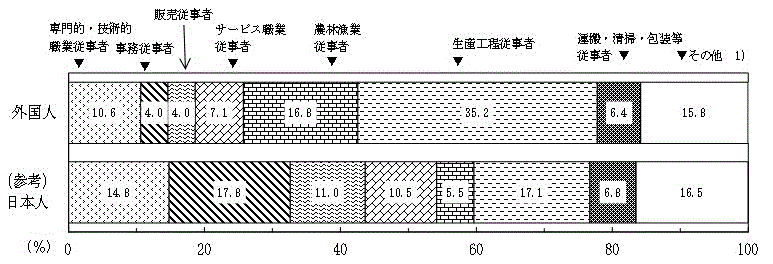 図-4：職業（大分類）別15歳以上外国人就業者の割合-茨城県-のグラフ