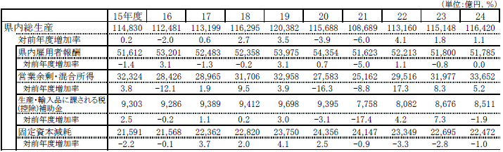 表2-4県内総生産（生産側,名目）の表