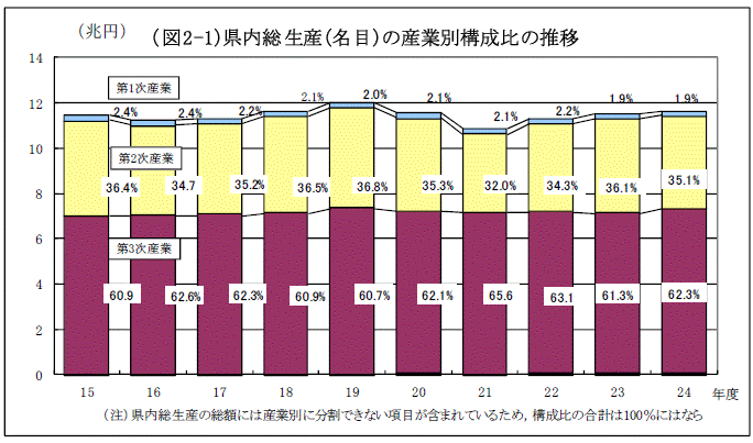 図2-1県内総生産（名目）の産業別構成比の推移グラフ