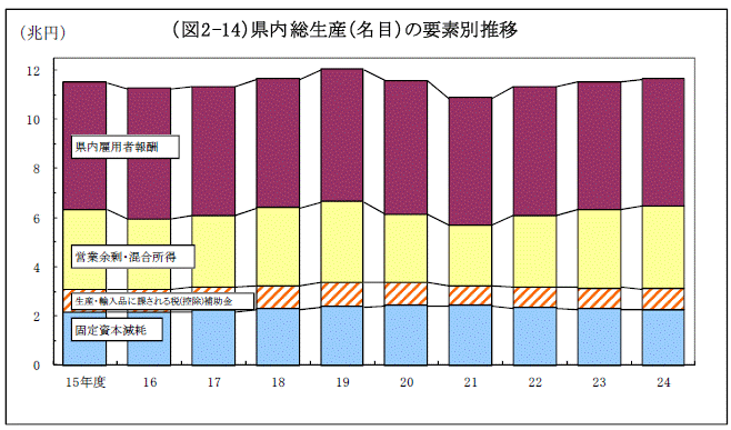 図2-14県内総生産（名目）の要素別推移グラフ